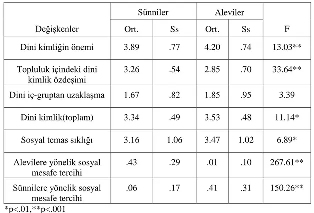 Tablo 2: Grupların Ölçeklerden Aldıkları Puanların Karşılaştırılması 