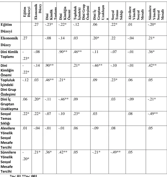 Tablo 4: Alevilere yönelik korelasyon analizi 
