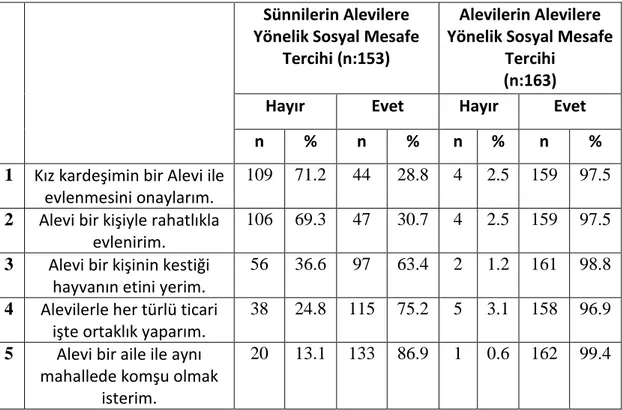 Tablo 6: Alevilere yönelik sosyal mesafe tercihleri  Sünnilerin Alevilere 