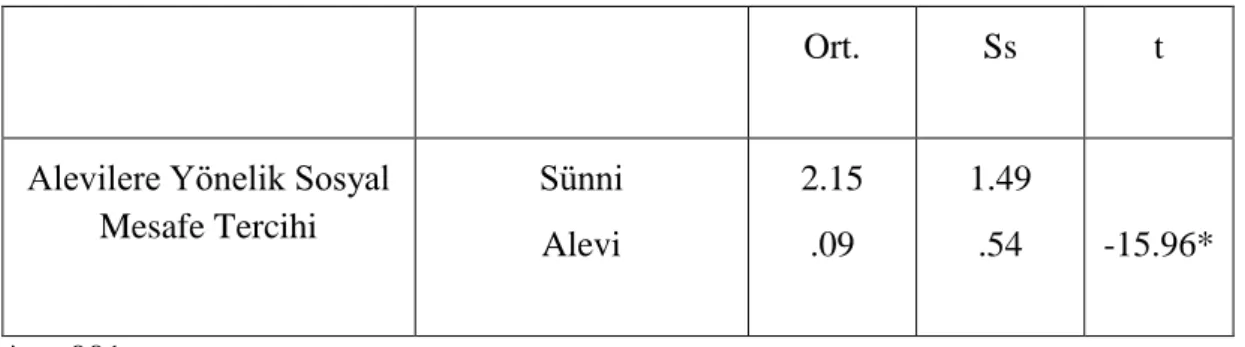 Tablo 7: Sünni ve Alevilerin Alevilere yönelik sosyal mesafe puanlarının  karşılaştırılması 