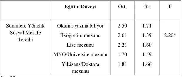 Tablo 14:Alevilerin Sünnilere yönelik sosyal mesafe puanlarının eğitim düzeyine      göre karşılaştırılması 