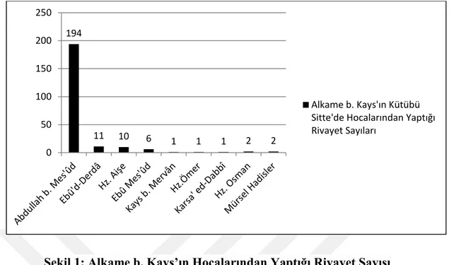 Şekil 1: Alkame b. Kays’ın Hocalarından Yaptığı Rivayet Sayısı 