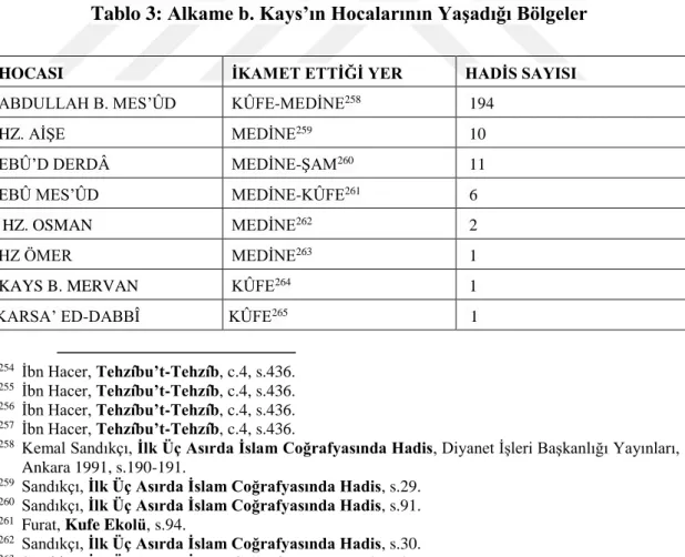 Tablo 3: Alkame b. Kays’ın Hocalarının Yaşadığı Bölgeler 