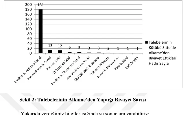 Şekil 2: Talebelerinin Alkame’den Yaptığı Rivayet Sayısı  