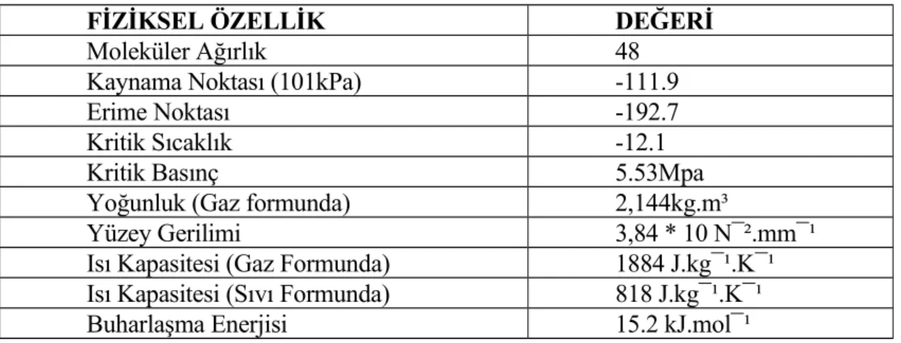 Tablo 1. Ozonun fiziksel özellikleri (145)