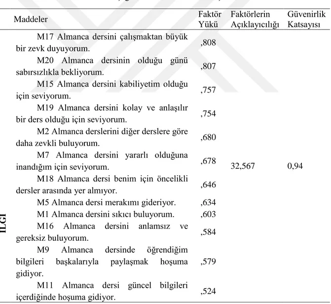 Tablo 1. Almanca Tutum Ölçeğinin Faktör Analizi Sonuçları  