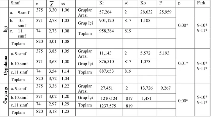 Tablo 4. Sınıf Değişkenine Göre Tek Yönlü Varyans Analizi Sonuçları 