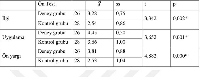 Tablo  5’te  deney  ve  kontrol  grubu  ön  test  karşılaştırılması  yapmak  amacıyla  bağımsız  t-testi  uygulanmıştır