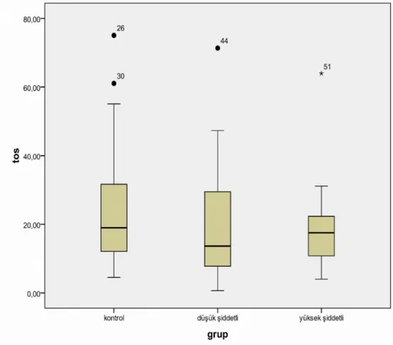 Grafik 1. Grupların ortalama TOS düzeyleri