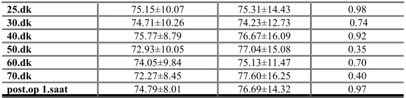 Grafik 2: Grupların Diastolik Arter Basınçları (DAB)