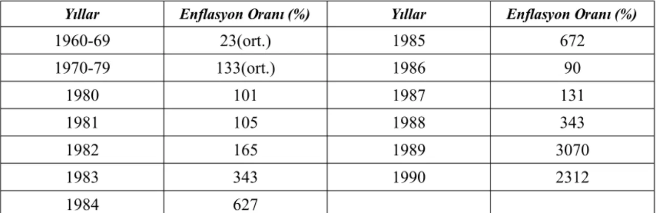 Tablo :8 Arjantin'deki Enflasyon Oranları (1960-90)