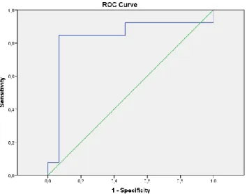Figure  2:  Roc  analysis(macroprolactin-control)  (AUC:0.83, 