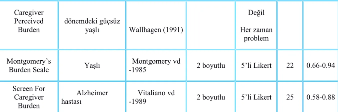 Tablo 3 :Ölçeklerin Geçerlilik ve Güvenilirliğini TestEtmek İçin Kullanılan Yöntemler