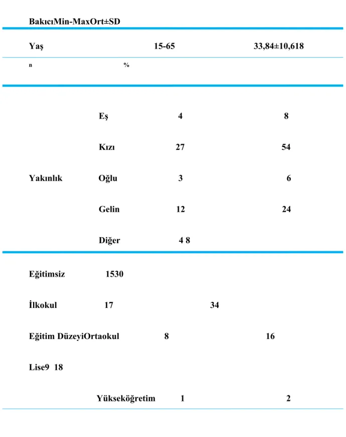 Tablo 6 : Bakıcı Yaş, Yakınlık ve Eğitim Düzeyi BakıcıMin-MaxOrt±SD Yaş                                                 15-65                                   33,84±10,618 n                                                            %                     