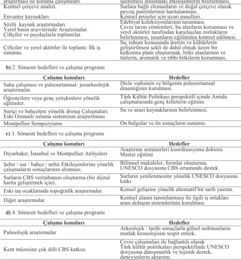 Tablo 1. Amida Atölyesinin 2016 sonrası hedefleri ve çalışma programı  a) 1. Sömestr hedefleri ve çalışma programı 