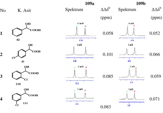 Tablo 2.1 Rasemik mandelik asit ve türevlerinin KSR 109a ve 109b’nin 0.25 mol oranı  ile 400 MHz, CDCl 3 içinde alınmış kısmi 1 H NMR spektrumları 