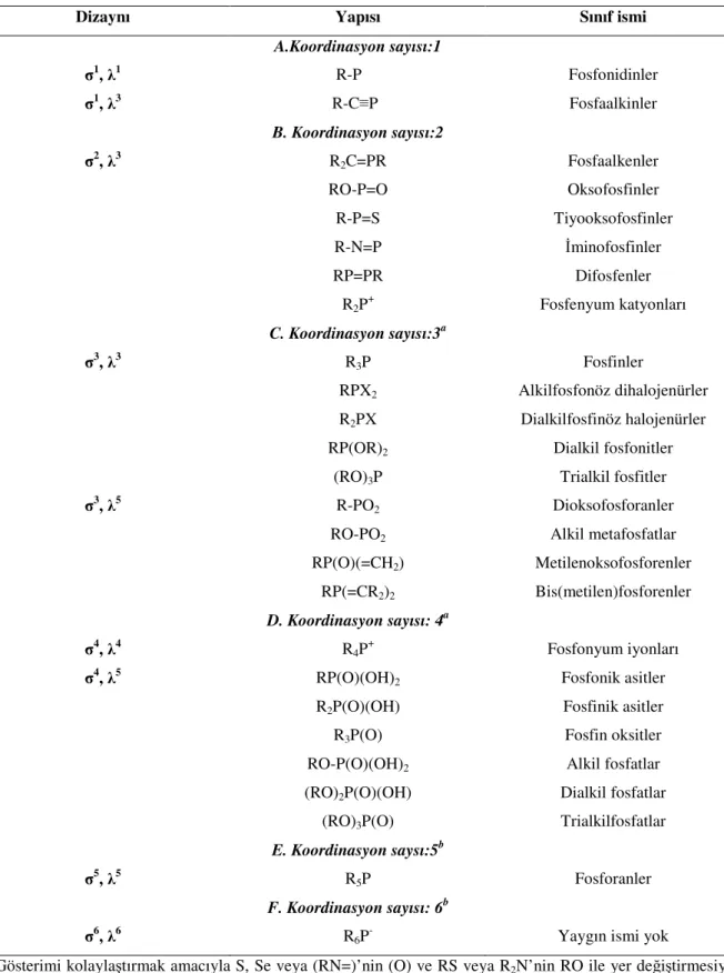 Tablo  1.  1  Yaygın  birkaç  organofosfor  türünün  koordinasyon  ve  bağ  sayılarına  göre  sınıflandırması 1 