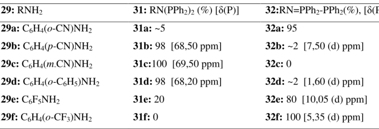 Tablo 2. 1 Anilin türevlerinin 29(a-f) diklorometanda Ph 2 PCl ve Et 3 N ile 1:2:2 oranında ki 