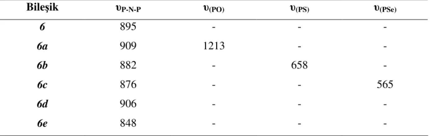 Tablo 6. 10. 6 Ligandı, Kalkojenleri ve Komplekslerinin Seçilmi ş  IR Verileri (cm -1 ) 