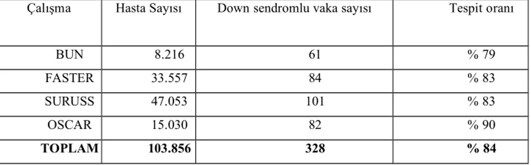 Tablo 1. Kombine İlk Trimester Tarama Prospektif Çalışma Sonuçları(46) Çalışma Hasta Sayısı Down sendromlu vaka sayısı Tespit oranı