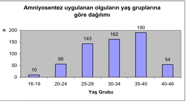 Grafik 1. Amniyosentez uygulanan olguların yaş gruplarına göre dağılımı 