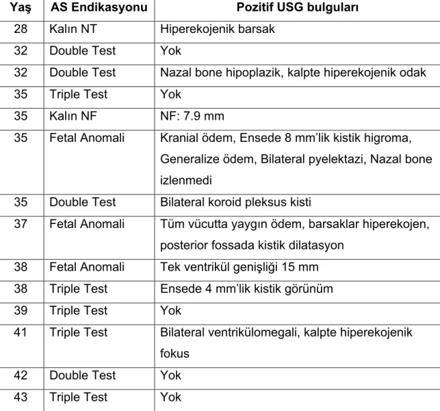 Tablo 4. Down Sendromu tesbit edilen hastaların yaş, amniyosentez  endikasyonları ve pozitif ultrason bulgularına göre dağılımı 