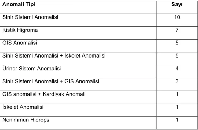 Tablo 5. Fetal anomali endikasyonu ile amniyosentez uygulanan olgulardaki  anomali tipleri 
