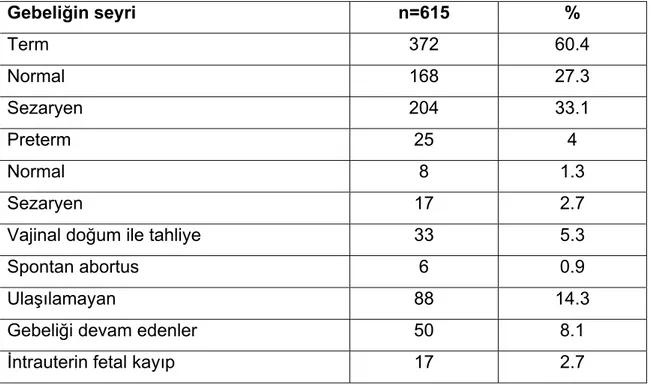 Tablo 6. Amniyosentez yapılan olgularda gebeliğin seyri 