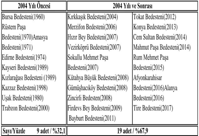 Tablo 3.1. Restorasyon tarihler tespit edilen bedestenler 