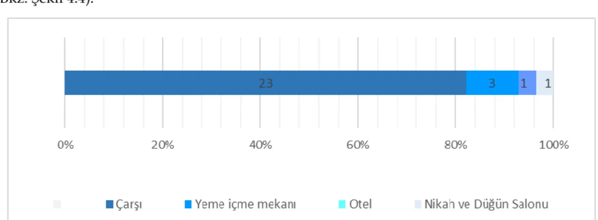 Şekil 3.4. Ticari eylemler doğrultusunda kullanılanlar 