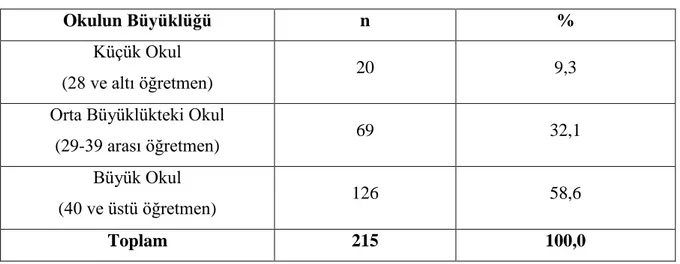 Tablo  7’de  görüldüğü  gibi,  araştırmaya  katılan  öğretmenlerden  küçük  okullarda  çalışan  20  (%9,3),  orta  büyüklükteki  okullarda  69  (%32,1)  ve  büyük  okullarda  ise  126  (%58,6)  öğretmen  görev  yapmaktadır