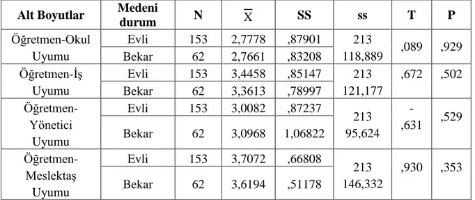 Tablo  14’deki  cinsiyet  değişkenine  ilişkin  alt  boyutlar  incelendiğinde,  cinsiyet  değişkeninin  öğretmenlerin  iş  çevresine  uyum  düzeylerinde  anlamlı  bir  fark  göstermemesine  rağmen,  boyutlar  arasındaki  aritmetik  ortalamalara  bakıldığın