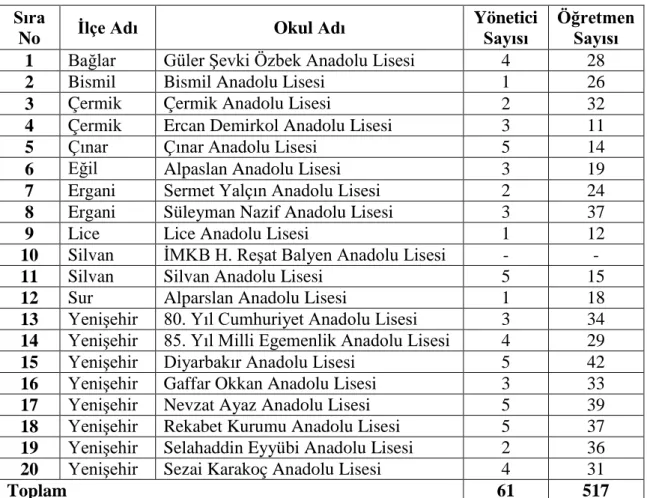 Tablo 3   Araştırmanın Evreni  Sıra 