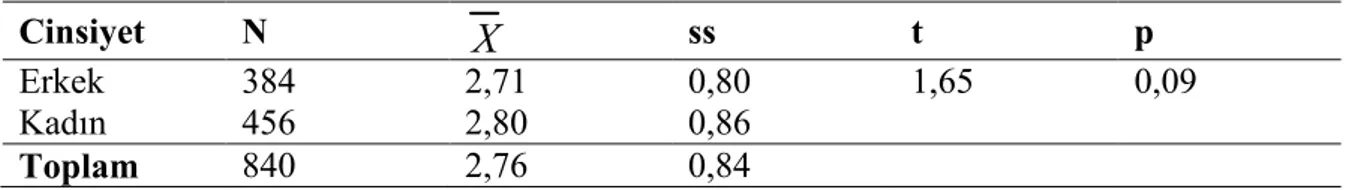 Tablo 8. Cinsiyet Değişkenine Göre t Testi Sonuçları 