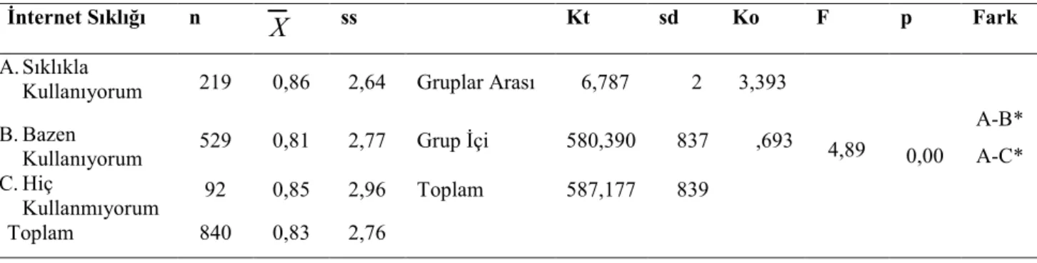 Tablo 11. Yabancı Dil Kursuna Katılma Değişkenine Göre t Testi Sonuçları 