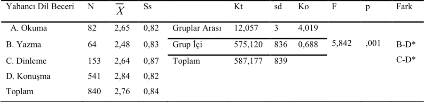 Tablo 14. Yabancı Dil Beceri Alanı Değişkenine göre Tek Yönlü Varyans Analizi Sonuçları 