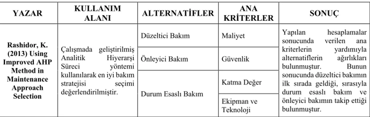 Tablo  1.2'de  çok  kriterli  karar  verme  metodu  ile  bakım  stratejisi  seçimi  konusunda literatürde yapılan çalışmaların özeti niteliğindeki bilgiler sunulmuştur