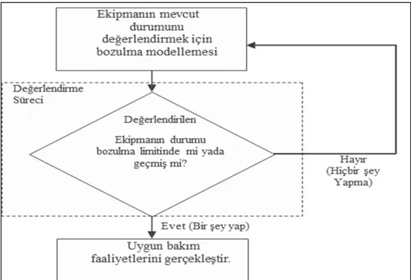 Şekil 2.6: Geçerli Durum Değerlendirmesine Dayalı Yöntem Süreci  Kaynak: Ahmad ve Kamaruddin, 2012: 141 