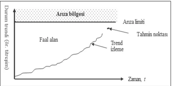 Şekil 2.8: Gelecekteki Durumu Kestirmeye Dayalı Yöntem  Kaynak: Ahmad ve Kamaruddin, 2012: 142 