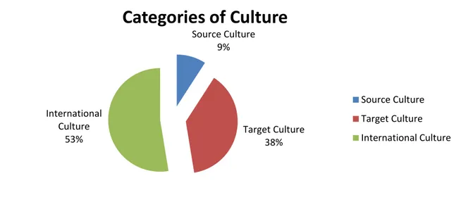 Figure 6. Categories of culture in “Teenwise” student’s book 