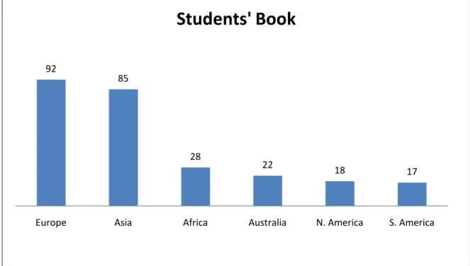 Figure 7 indicates the extent to which cultural contents related to IC were  represented in terms of continents in student’s book