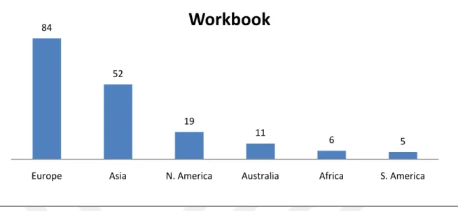 Figure 9. Distribution of frequencies in terms of continents in workbook 