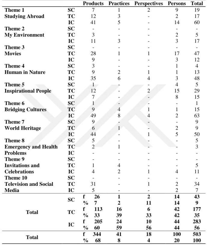 Table 10.The frequencies and percentages of cultural aspects in “Teenwise” student’s book 