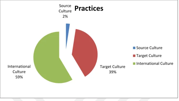 Figure 13. Cultural contents on Practices in “Teenwise” student’s book 