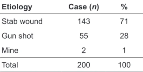 Table 1. Etiological Distribution of Injuries Etiology Case (n) %