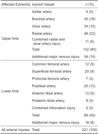 Table 3. Distribution of performed procedures