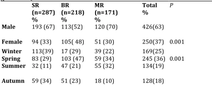 Table	 1:	 Gender	 and	 seasonal	 comparisons	 of	 the	 patients	 (n=676)	 according	 to	 the	 regions.Gender	 was	 less	 frequently	 seen	 in	 females	 in	 BR	 region,	 compared	 to	 SR	 and	 MR	 (p&lt;0.001).	 Frequency	 of	 appendicitis	 was	 significan