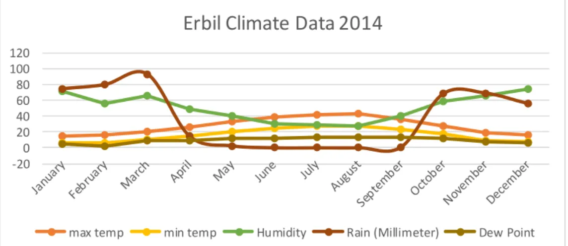 Figure 2.7. Average climate data for Erbil for 2014 