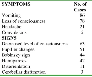 Table 3.  Symptoms and signs on admission 