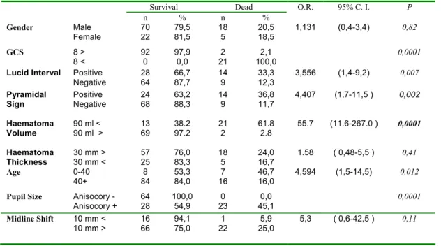Table 4. Risk factors influencing the outcome of the patients with extradural haematoma by univariate statistical analysis